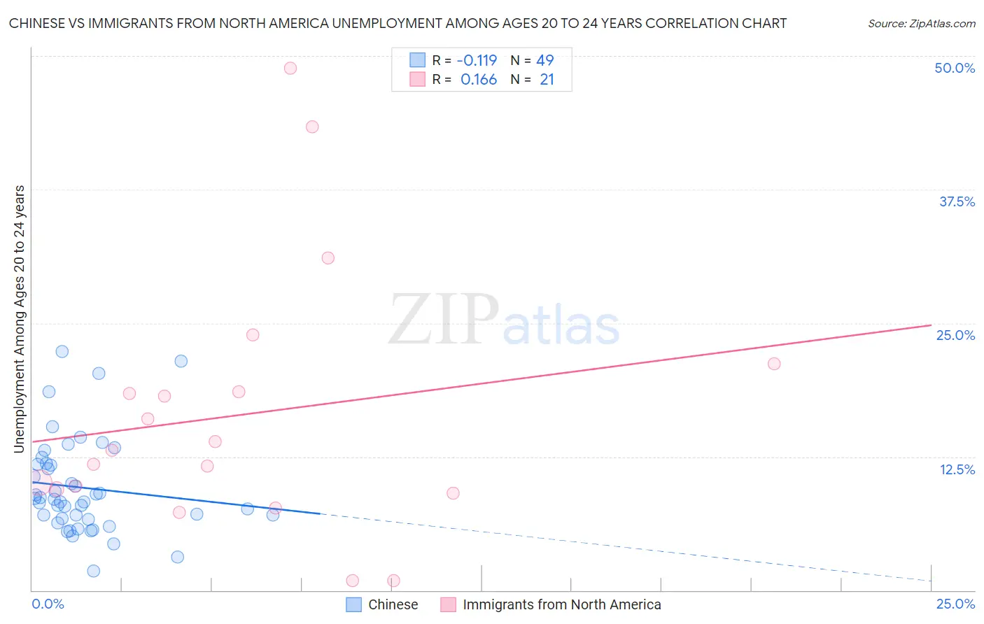 Chinese vs Immigrants from North America Unemployment Among Ages 20 to 24 years