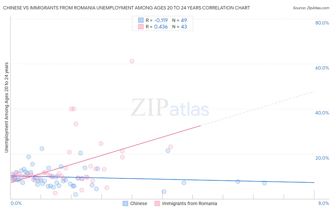 Chinese vs Immigrants from Romania Unemployment Among Ages 20 to 24 years