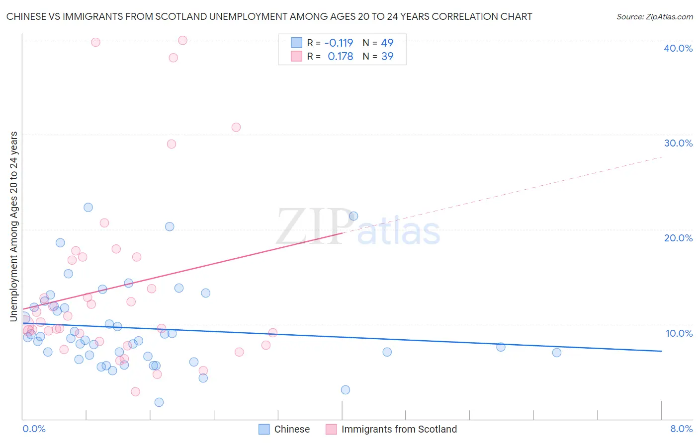 Chinese vs Immigrants from Scotland Unemployment Among Ages 20 to 24 years