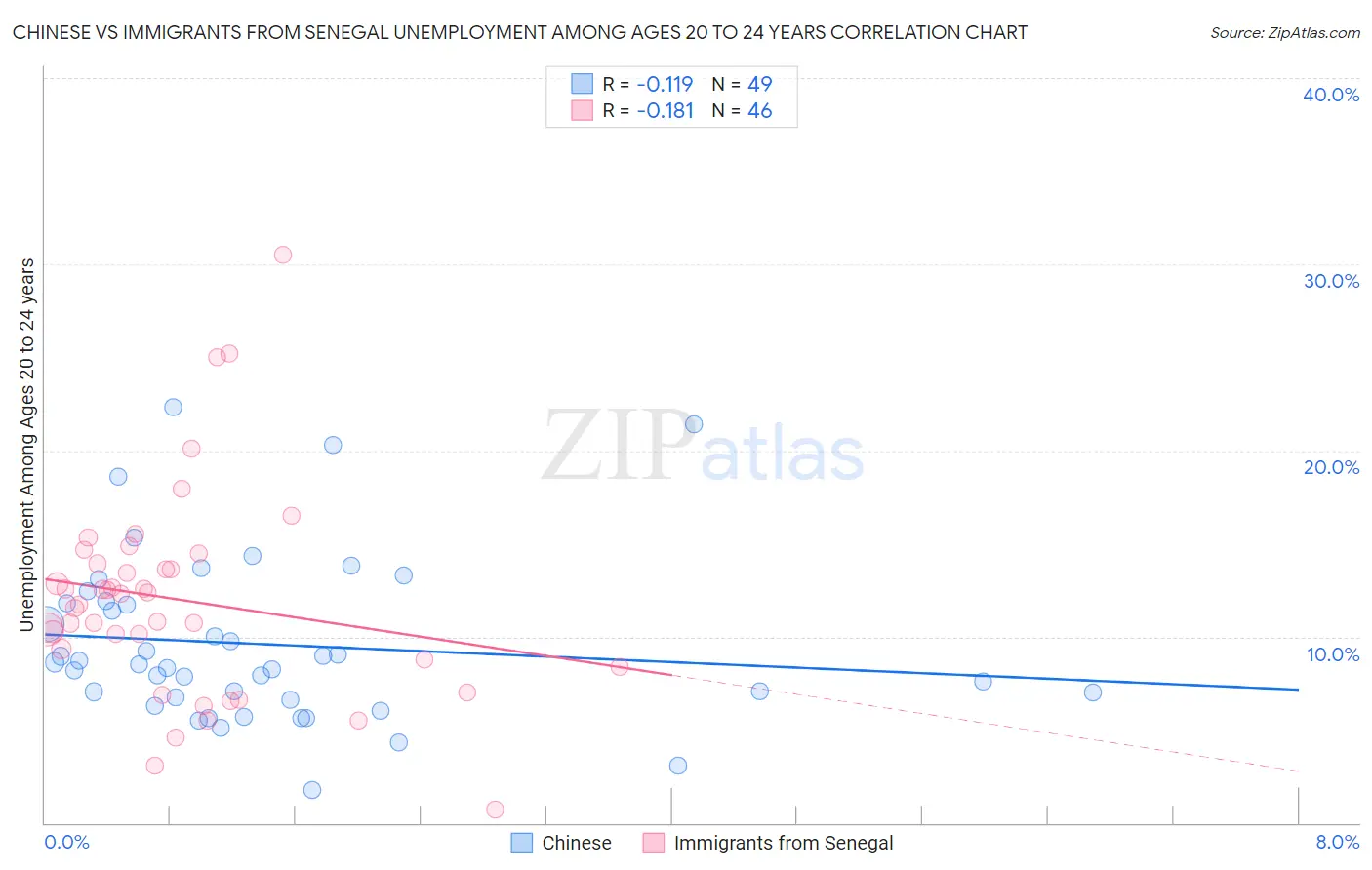 Chinese vs Immigrants from Senegal Unemployment Among Ages 20 to 24 years