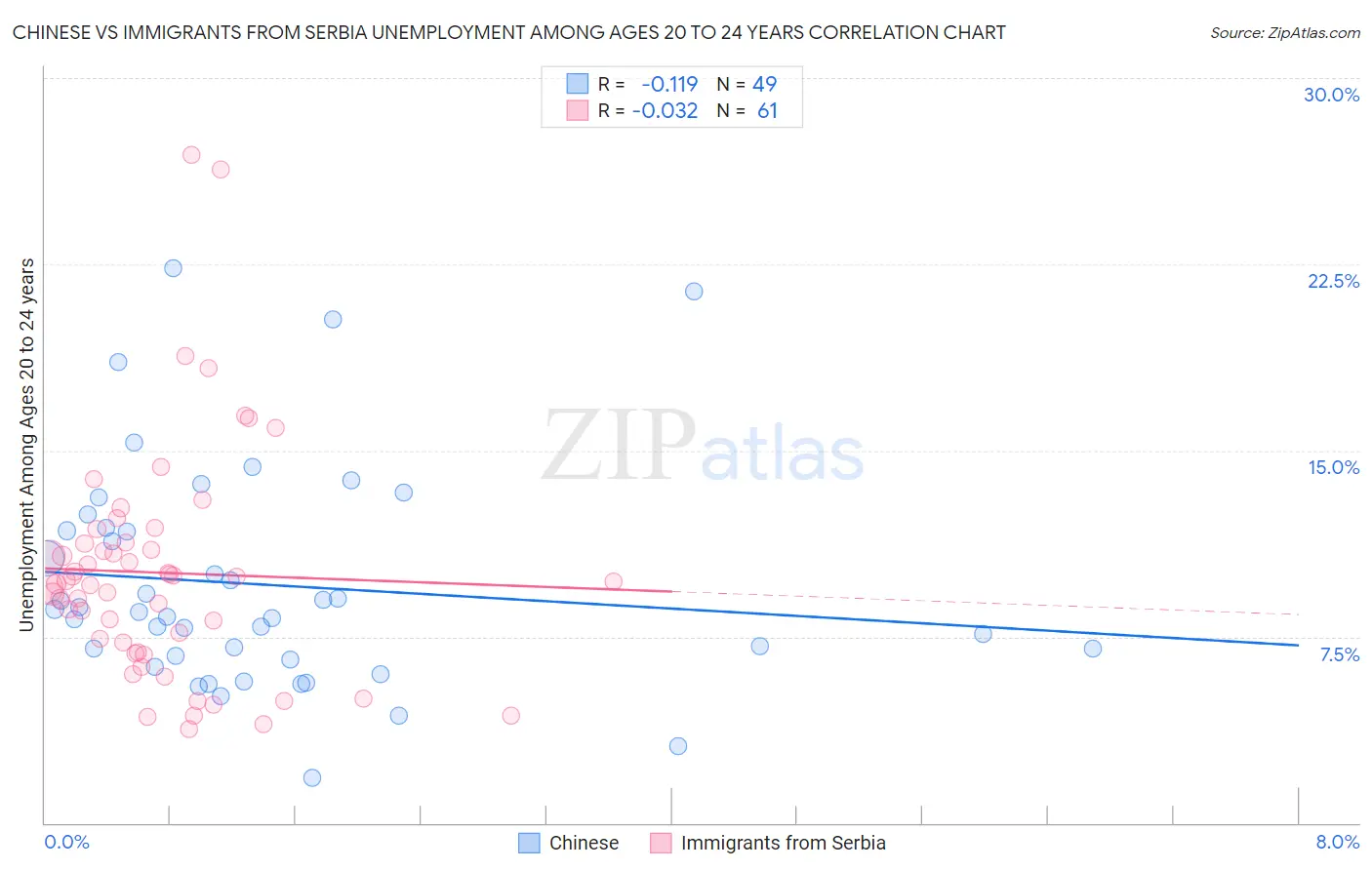 Chinese vs Immigrants from Serbia Unemployment Among Ages 20 to 24 years