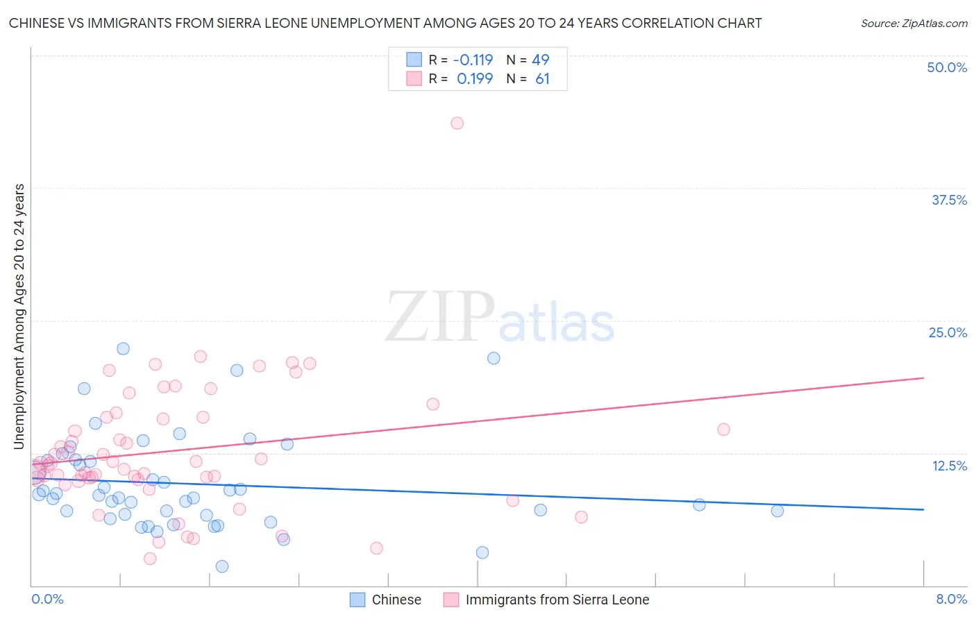 Chinese vs Immigrants from Sierra Leone Unemployment Among Ages 20 to 24 years