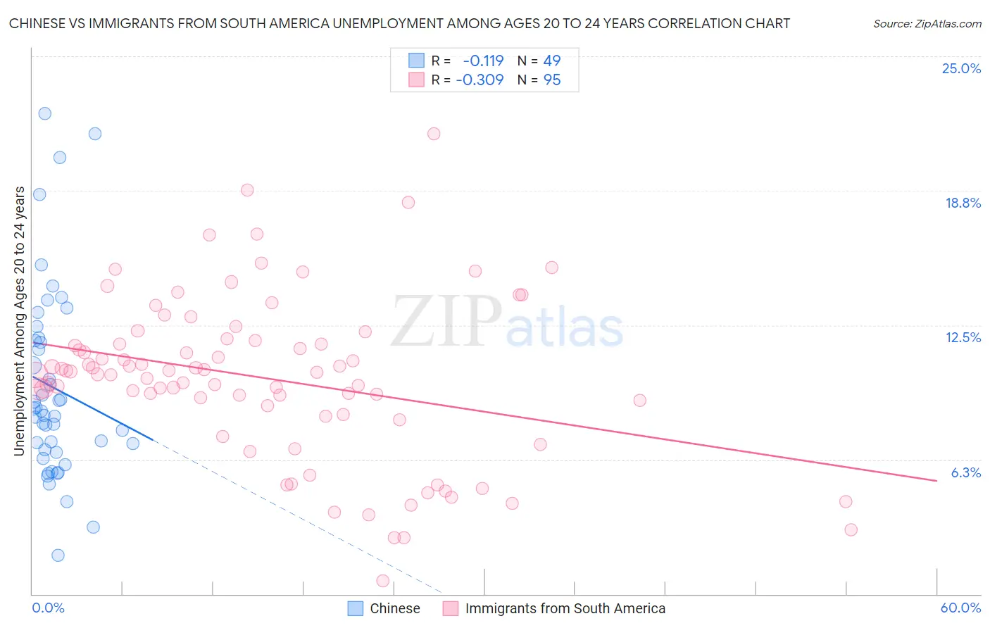 Chinese vs Immigrants from South America Unemployment Among Ages 20 to 24 years