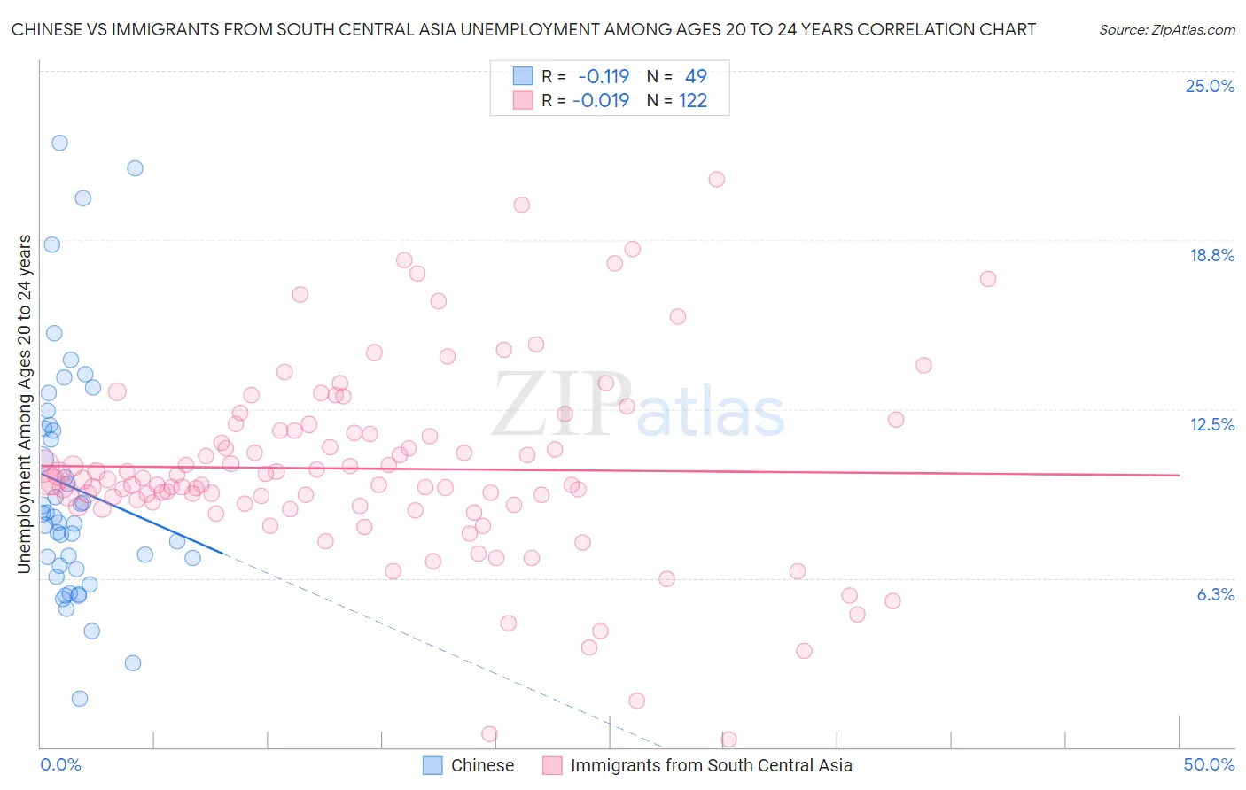 Chinese vs Immigrants from South Central Asia Unemployment Among Ages 20 to 24 years