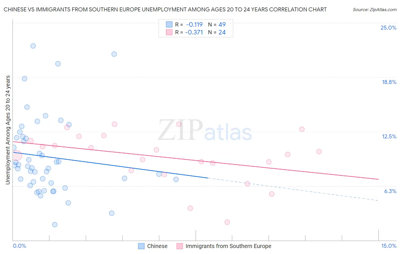 Chinese vs Immigrants from Southern Europe Unemployment Among Ages 20 to 24 years