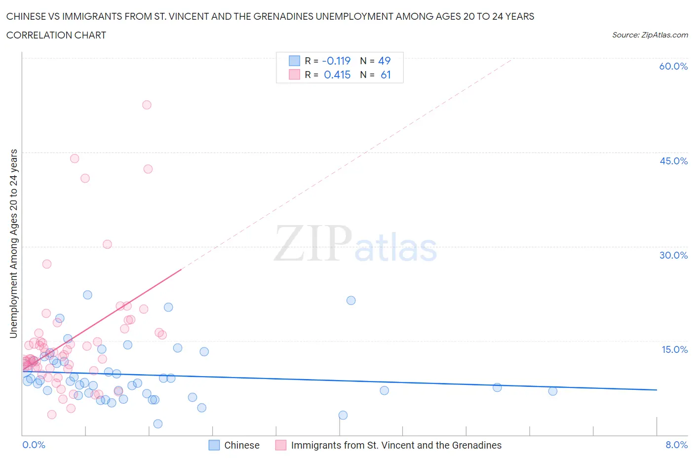 Chinese vs Immigrants from St. Vincent and the Grenadines Unemployment Among Ages 20 to 24 years