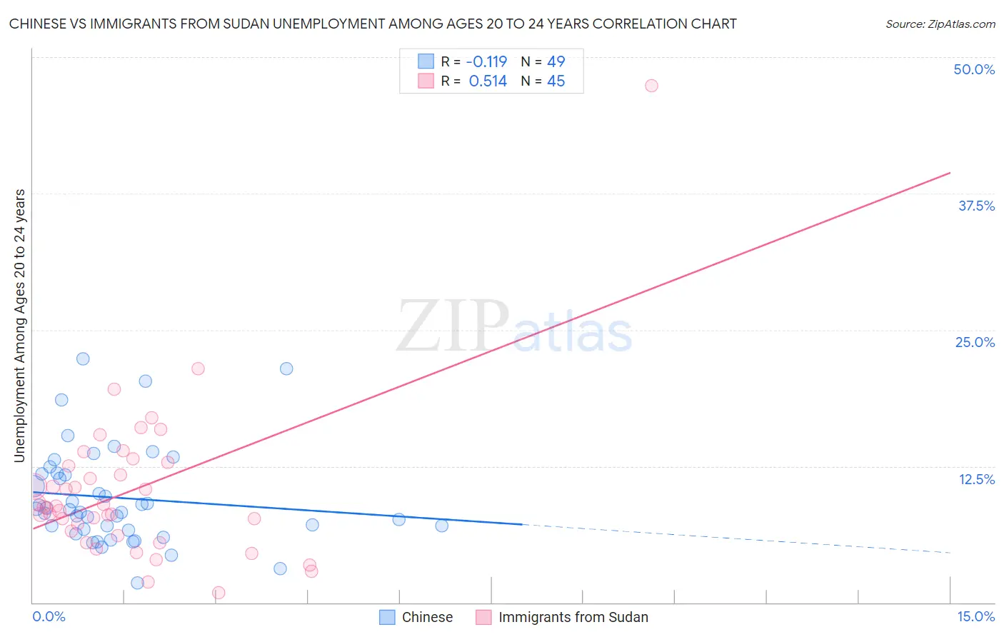 Chinese vs Immigrants from Sudan Unemployment Among Ages 20 to 24 years
