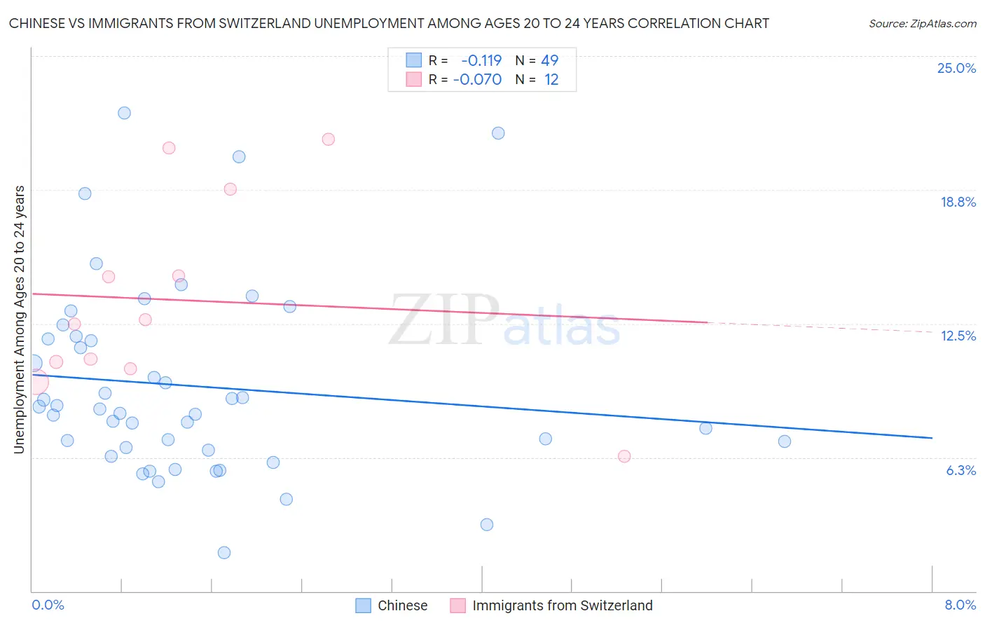 Chinese vs Immigrants from Switzerland Unemployment Among Ages 20 to 24 years