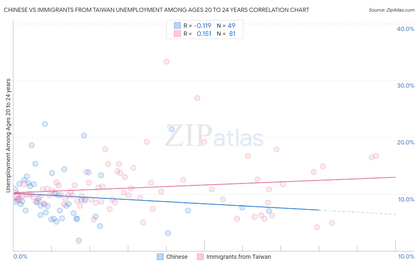 Chinese vs Immigrants from Taiwan Unemployment Among Ages 20 to 24 years