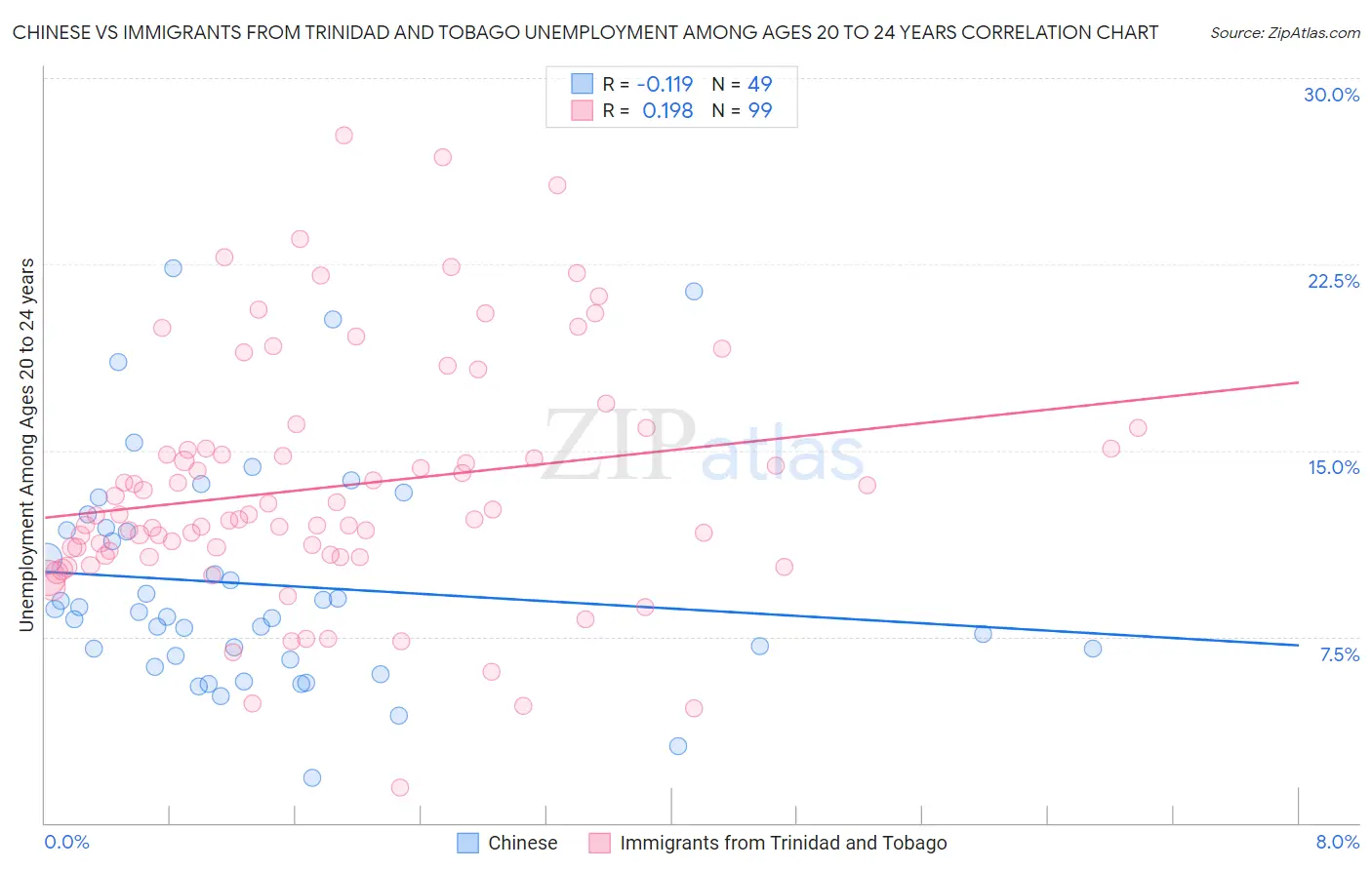 Chinese vs Immigrants from Trinidad and Tobago Unemployment Among Ages 20 to 24 years