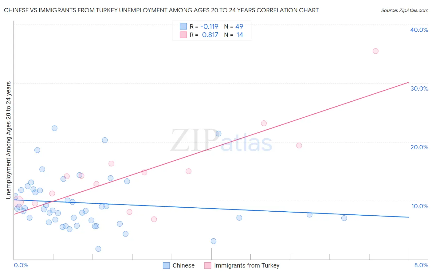 Chinese vs Immigrants from Turkey Unemployment Among Ages 20 to 24 years