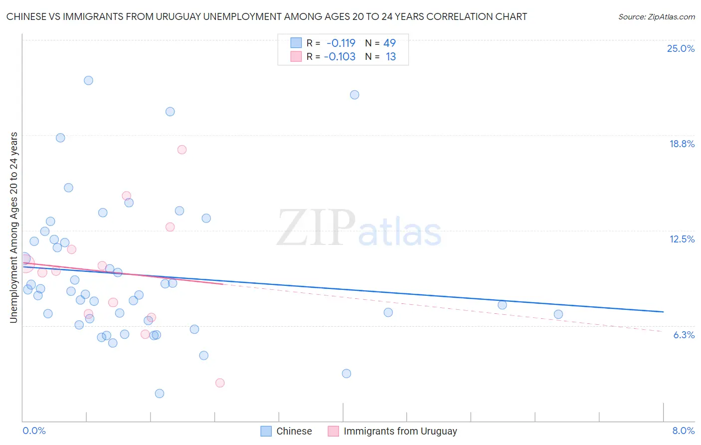 Chinese vs Immigrants from Uruguay Unemployment Among Ages 20 to 24 years