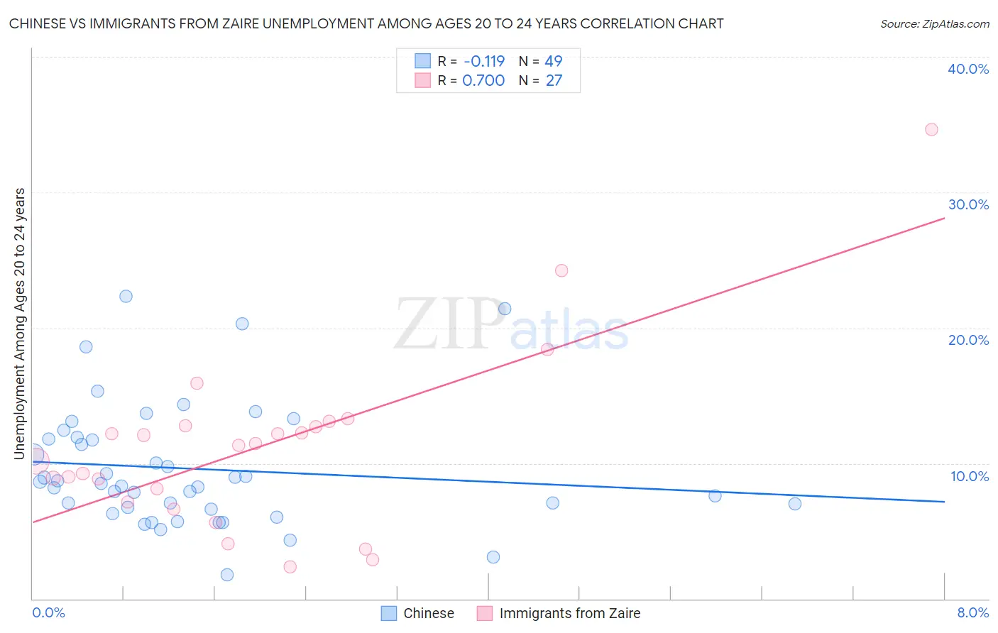 Chinese vs Immigrants from Zaire Unemployment Among Ages 20 to 24 years