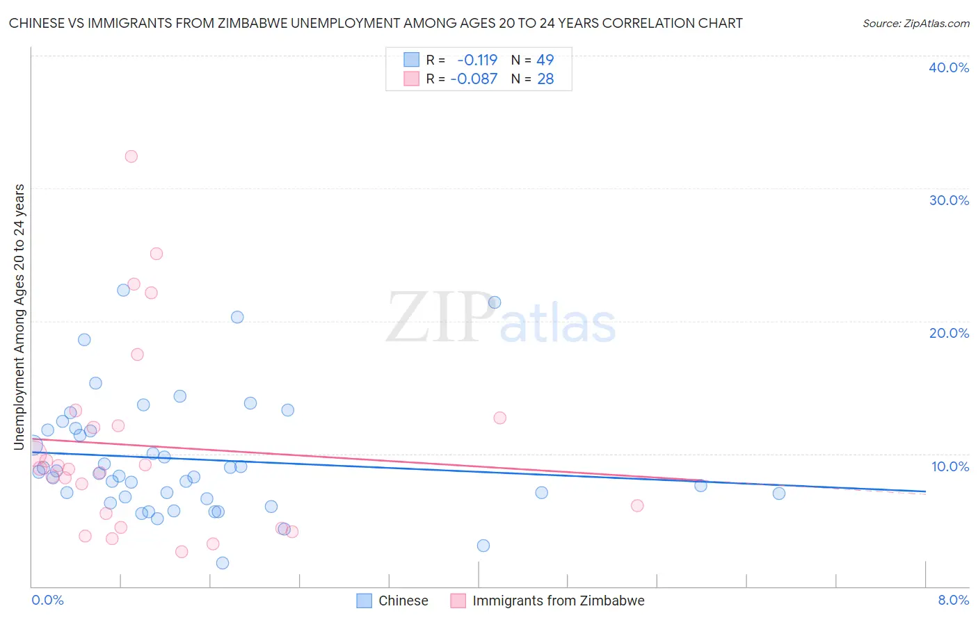 Chinese vs Immigrants from Zimbabwe Unemployment Among Ages 20 to 24 years