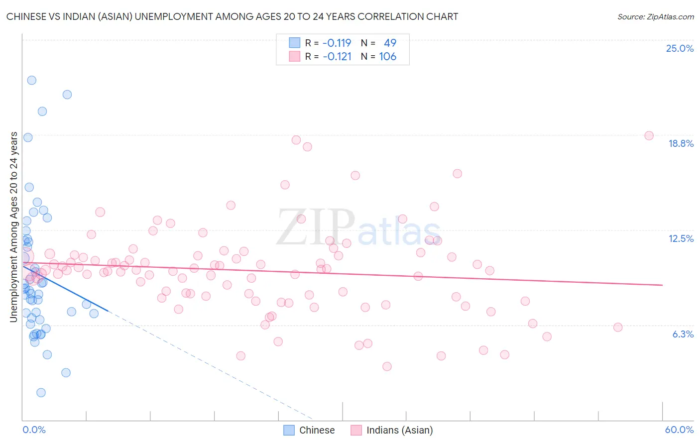 Chinese vs Indian (Asian) Unemployment Among Ages 20 to 24 years