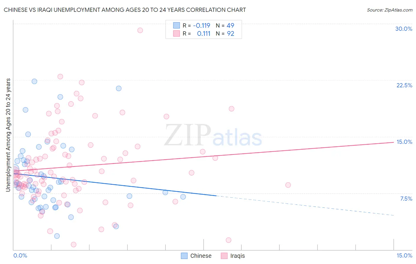 Chinese vs Iraqi Unemployment Among Ages 20 to 24 years