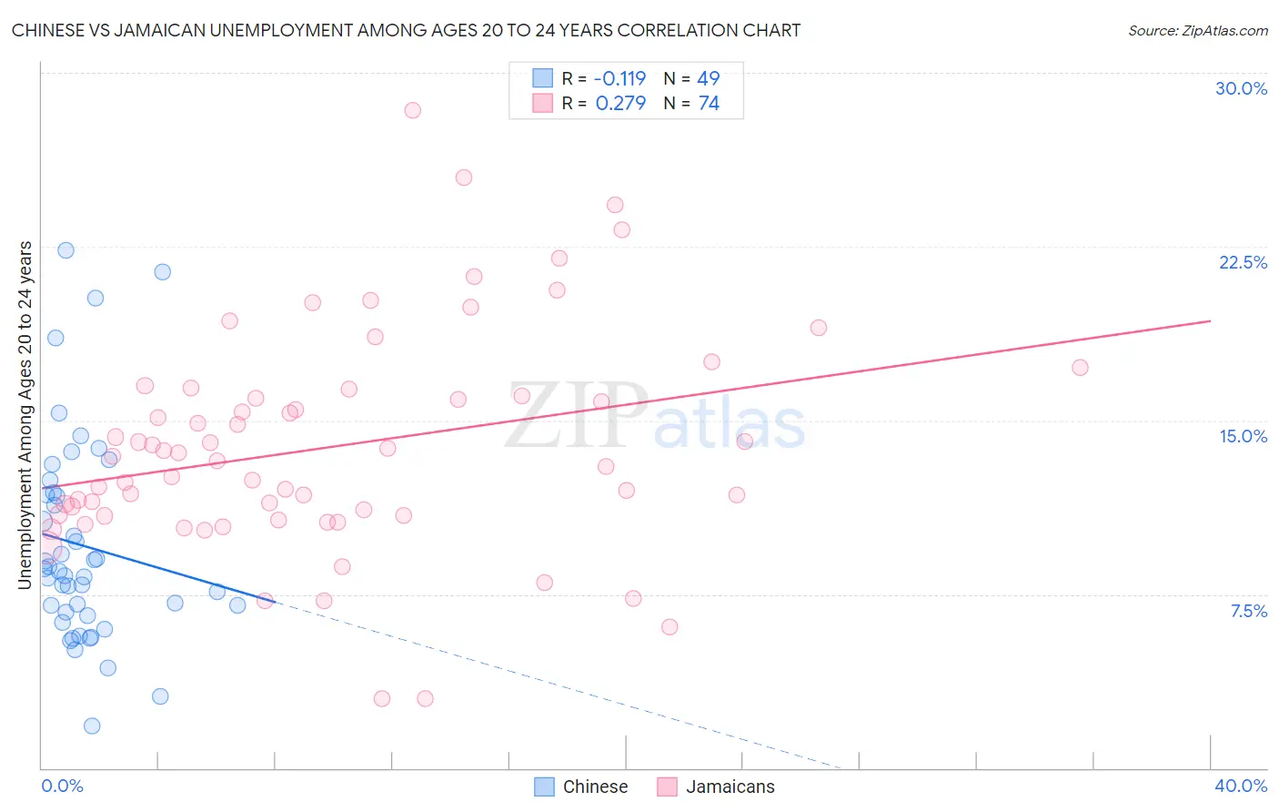 Chinese vs Jamaican Unemployment Among Ages 20 to 24 years