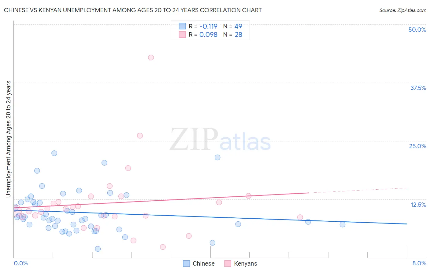 Chinese vs Kenyan Unemployment Among Ages 20 to 24 years