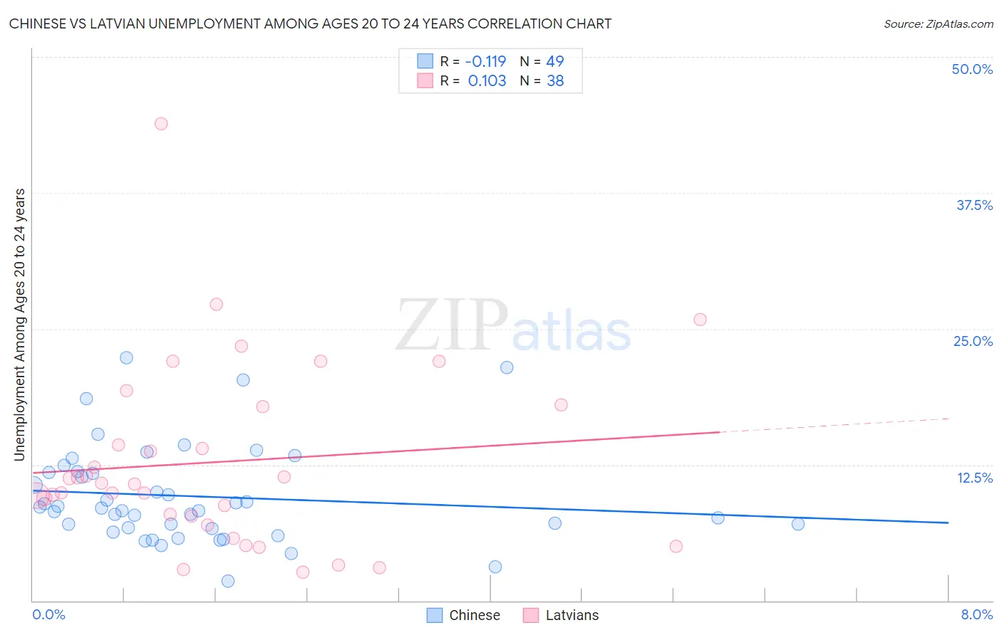 Chinese vs Latvian Unemployment Among Ages 20 to 24 years