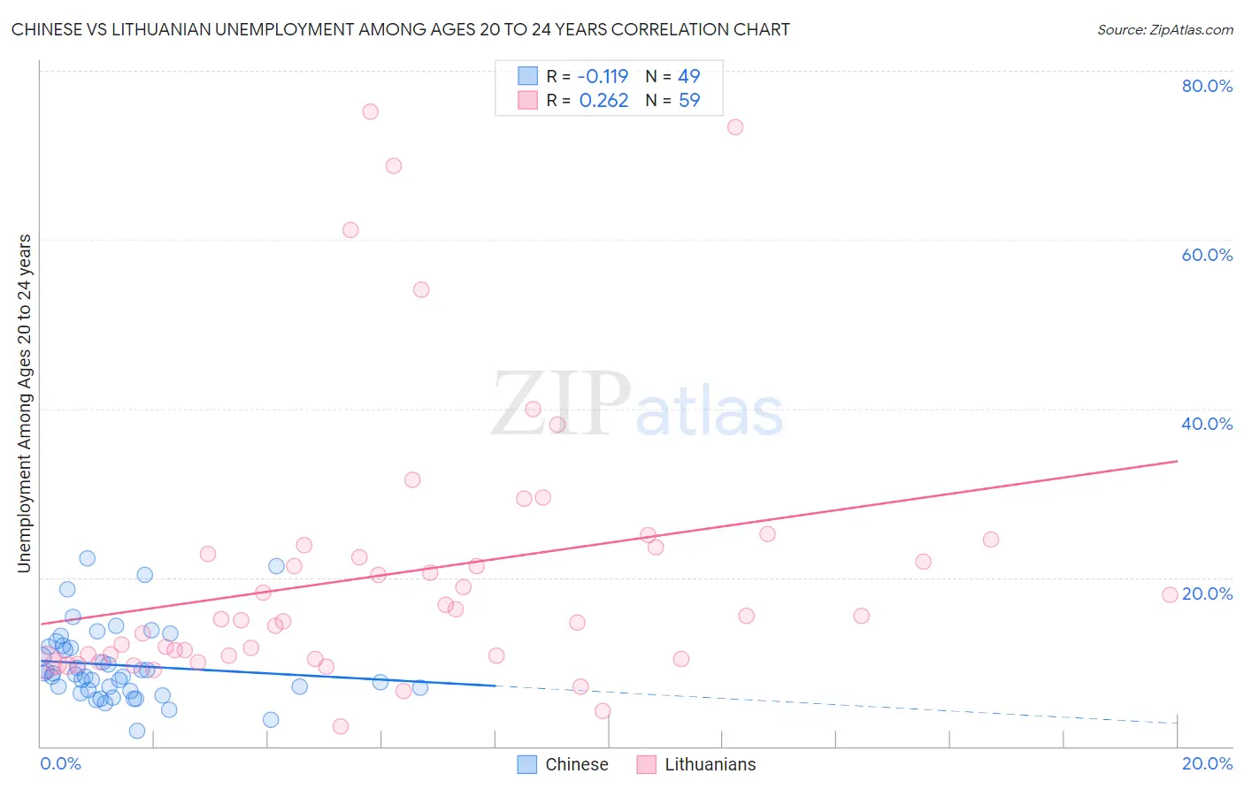 Chinese vs Lithuanian Unemployment Among Ages 20 to 24 years