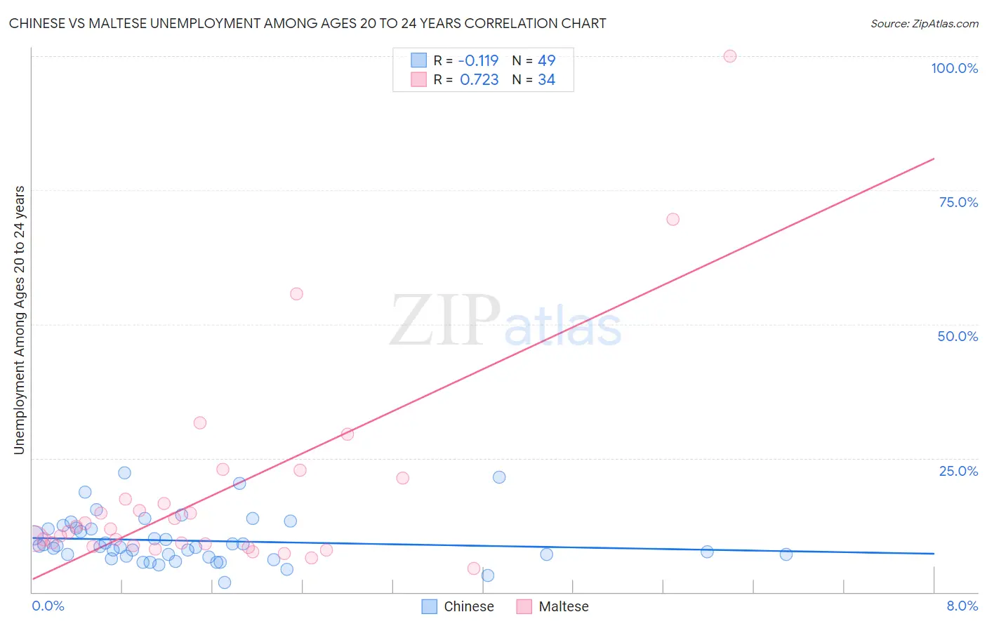 Chinese vs Maltese Unemployment Among Ages 20 to 24 years