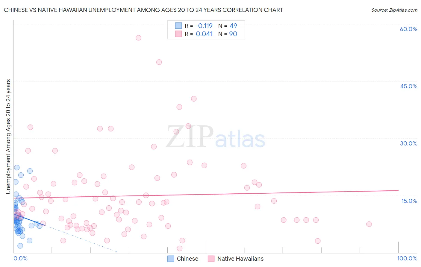 Chinese vs Native Hawaiian Unemployment Among Ages 20 to 24 years