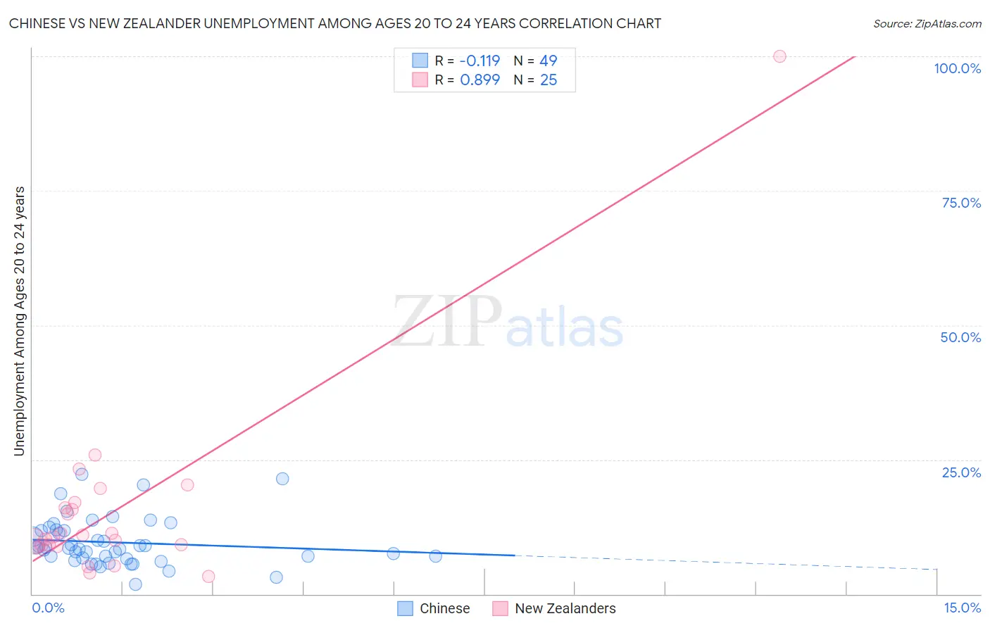 Chinese vs New Zealander Unemployment Among Ages 20 to 24 years