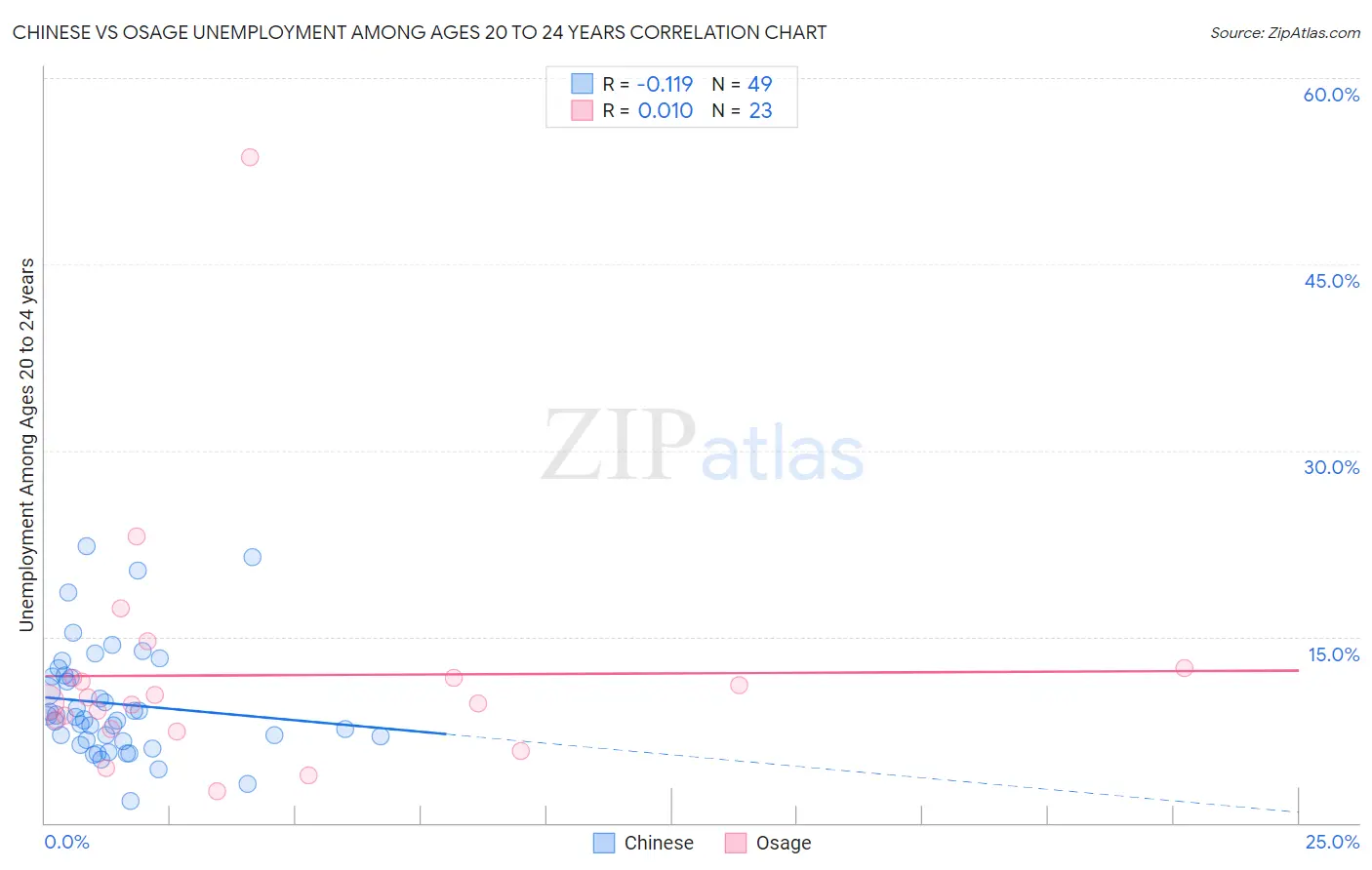 Chinese vs Osage Unemployment Among Ages 20 to 24 years