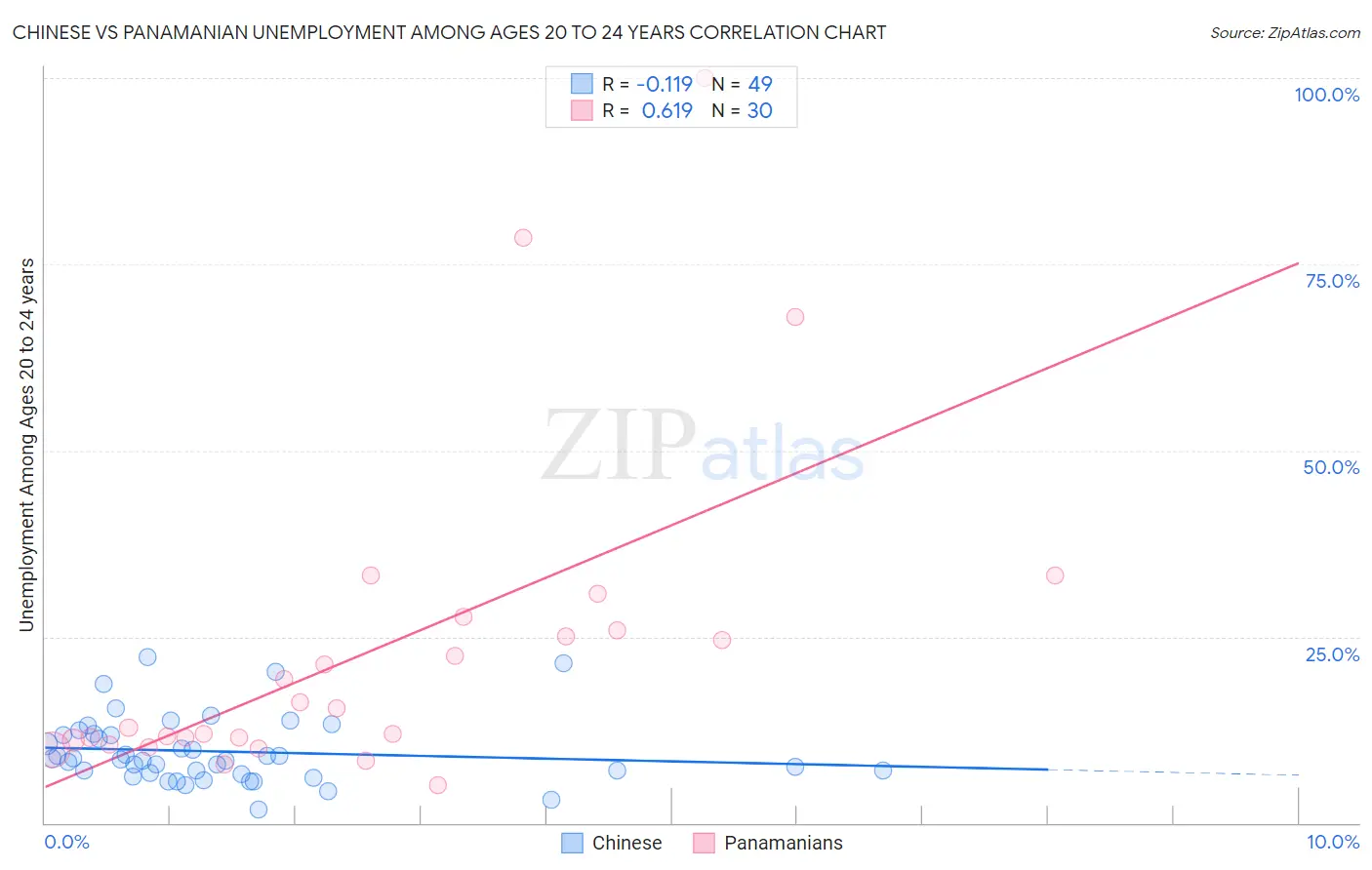 Chinese vs Panamanian Unemployment Among Ages 20 to 24 years
