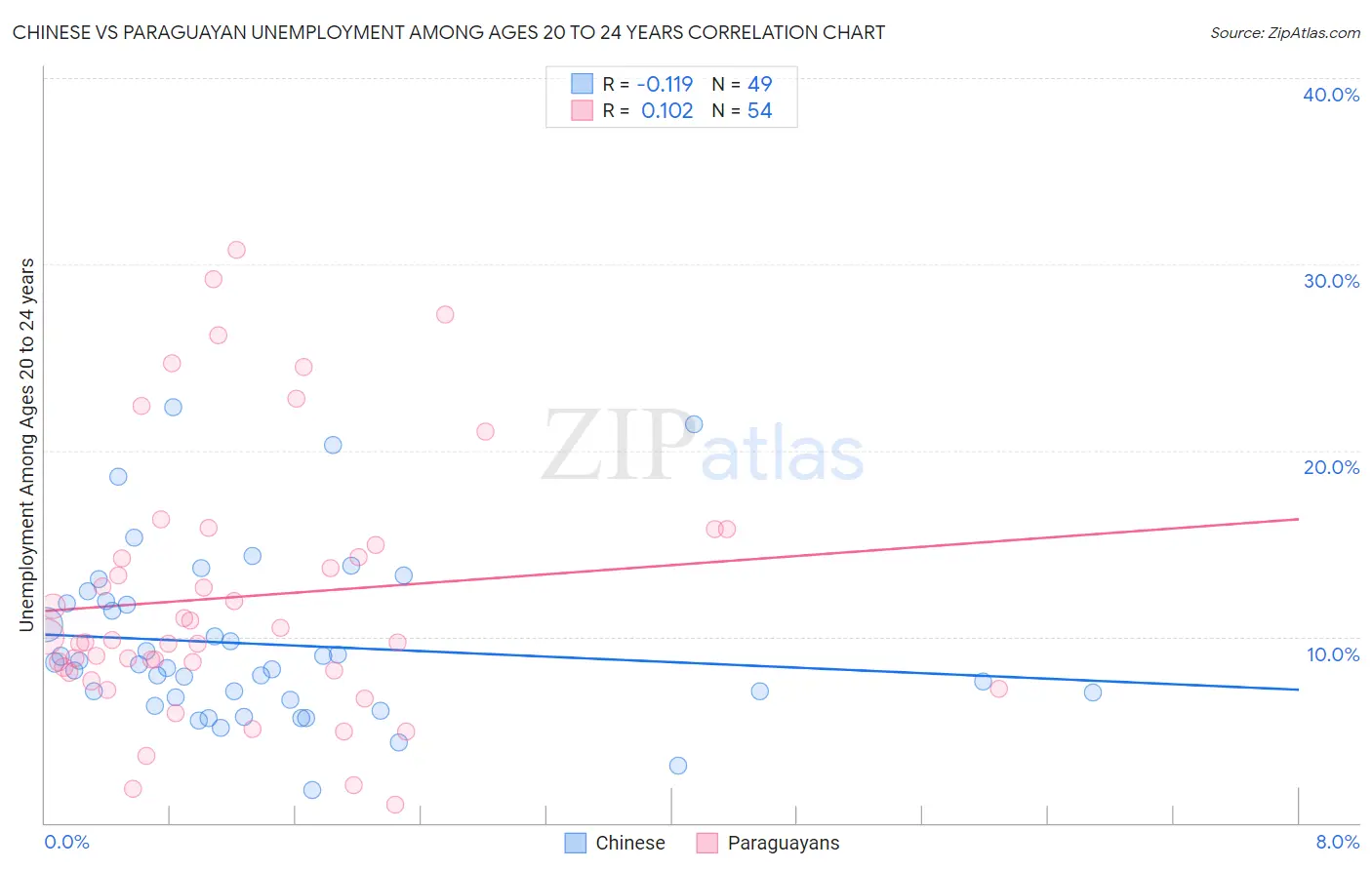 Chinese vs Paraguayan Unemployment Among Ages 20 to 24 years