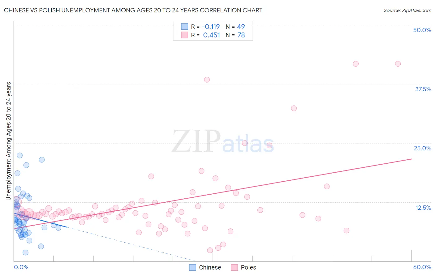 Chinese vs Polish Unemployment Among Ages 20 to 24 years