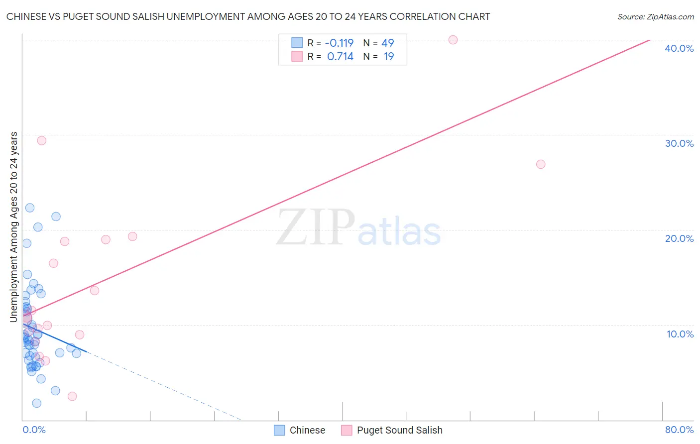 Chinese vs Puget Sound Salish Unemployment Among Ages 20 to 24 years