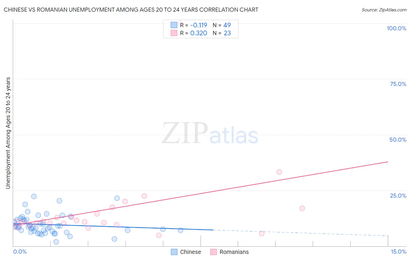 Chinese vs Romanian Unemployment Among Ages 20 to 24 years