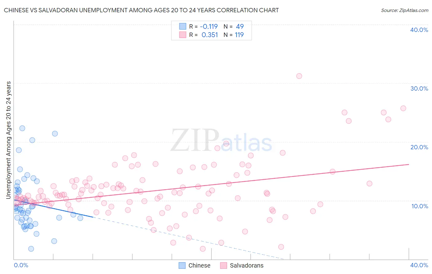 Chinese vs Salvadoran Unemployment Among Ages 20 to 24 years