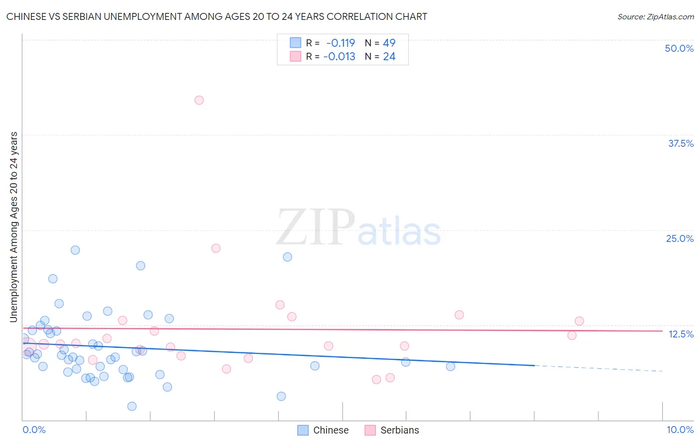 Chinese vs Serbian Unemployment Among Ages 20 to 24 years