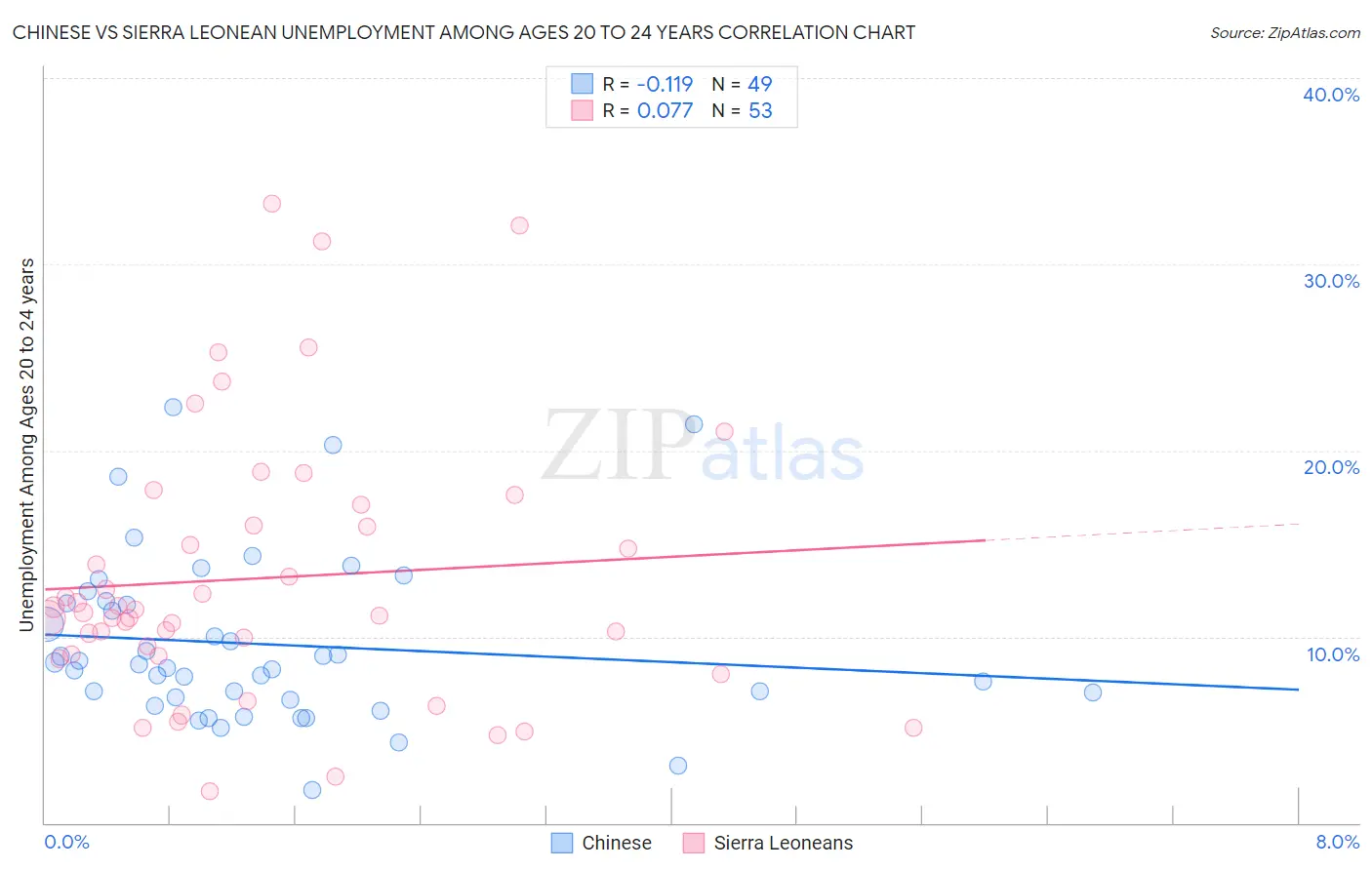 Chinese vs Sierra Leonean Unemployment Among Ages 20 to 24 years