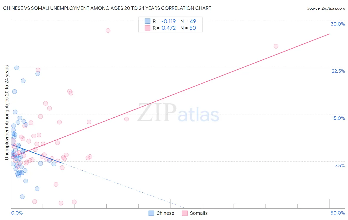 Chinese vs Somali Unemployment Among Ages 20 to 24 years