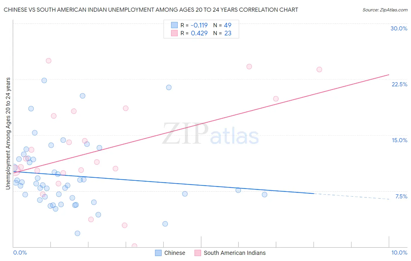 Chinese vs South American Indian Unemployment Among Ages 20 to 24 years