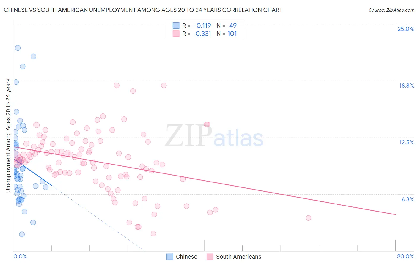 Chinese vs South American Unemployment Among Ages 20 to 24 years