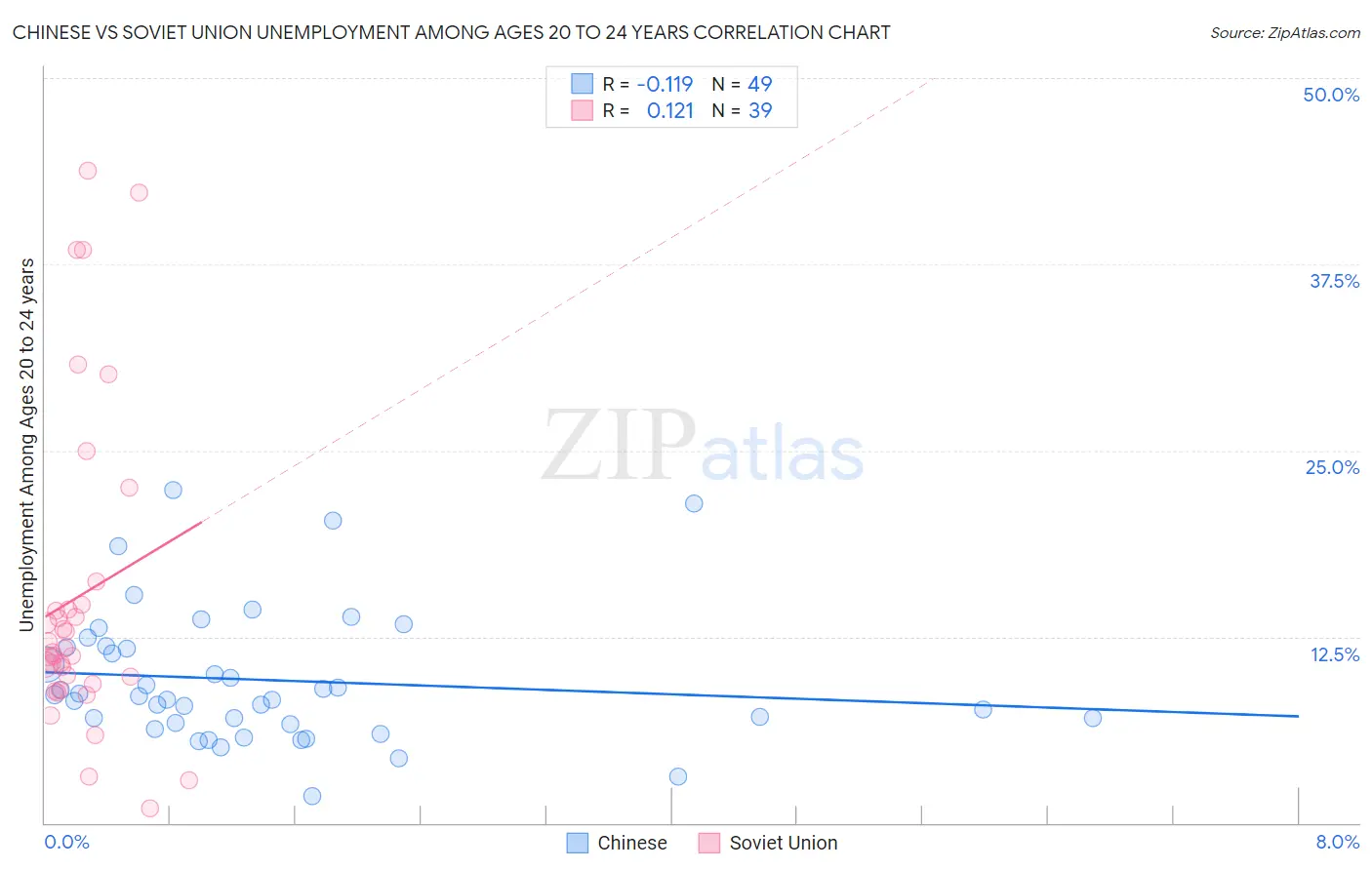 Chinese vs Soviet Union Unemployment Among Ages 20 to 24 years