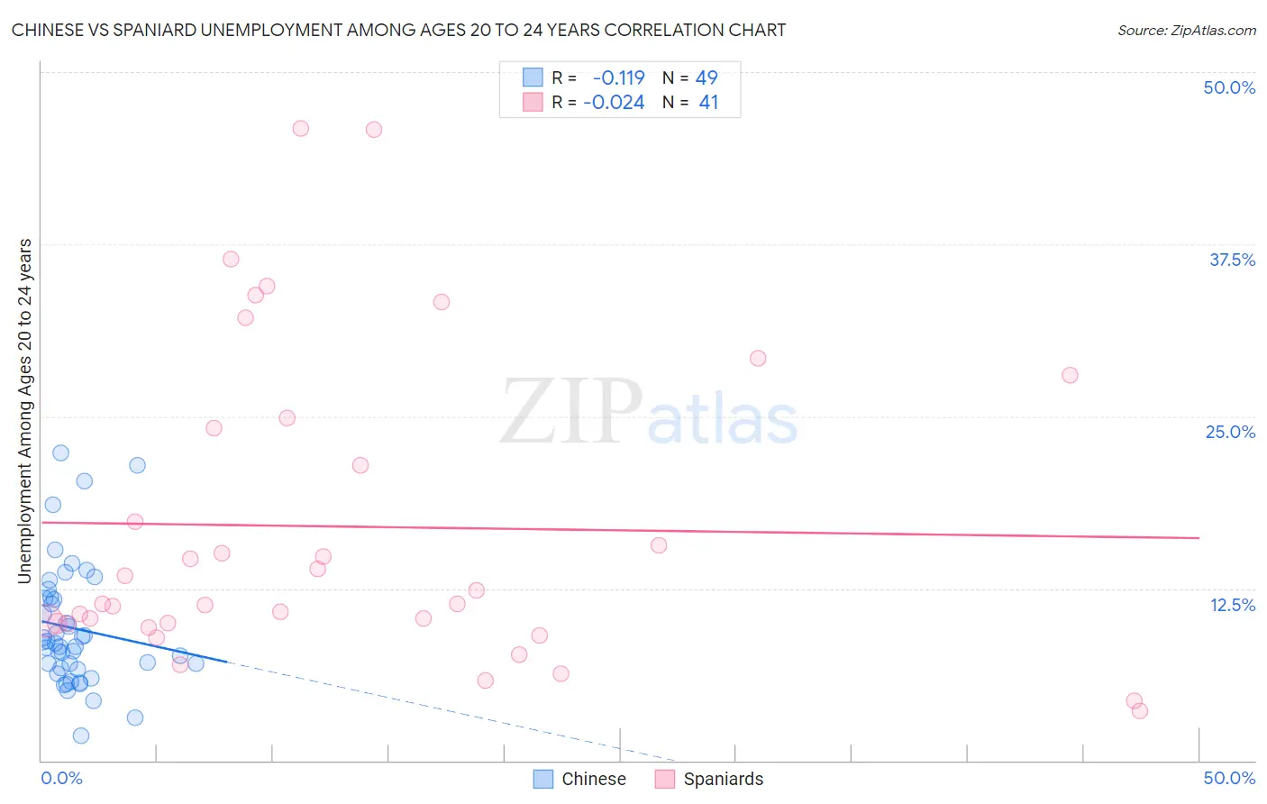 Chinese vs Spaniard Unemployment Among Ages 20 to 24 years