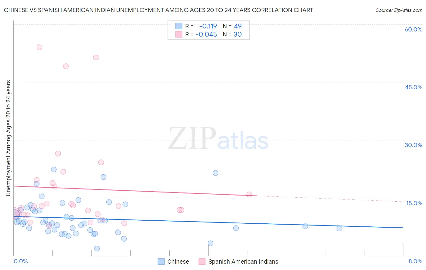 Chinese vs Spanish American Indian Unemployment Among Ages 20 to 24 years