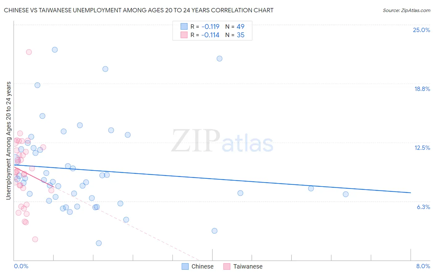 Chinese vs Taiwanese Unemployment Among Ages 20 to 24 years