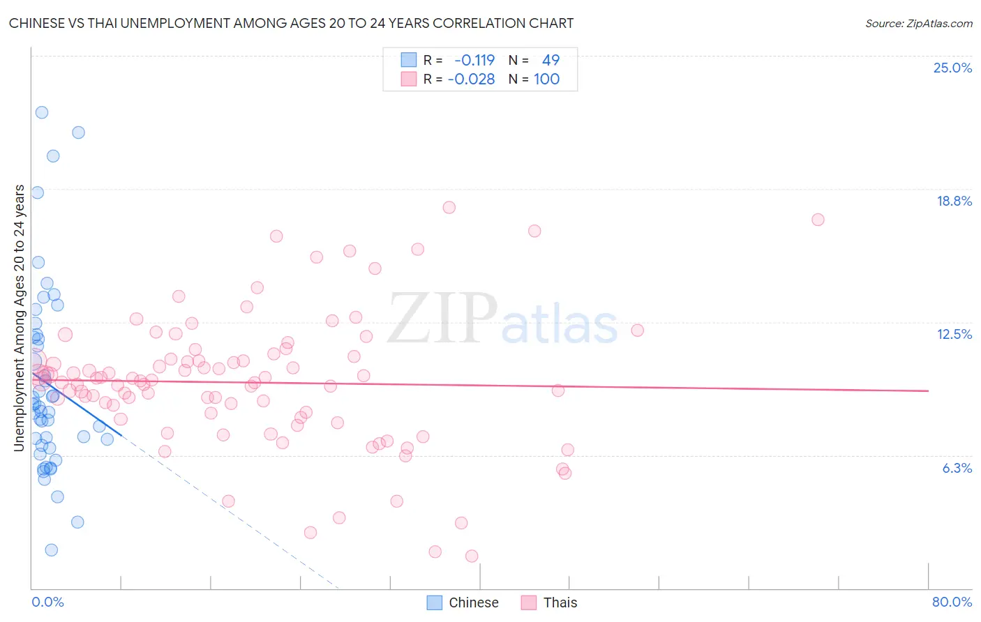 Chinese vs Thai Unemployment Among Ages 20 to 24 years