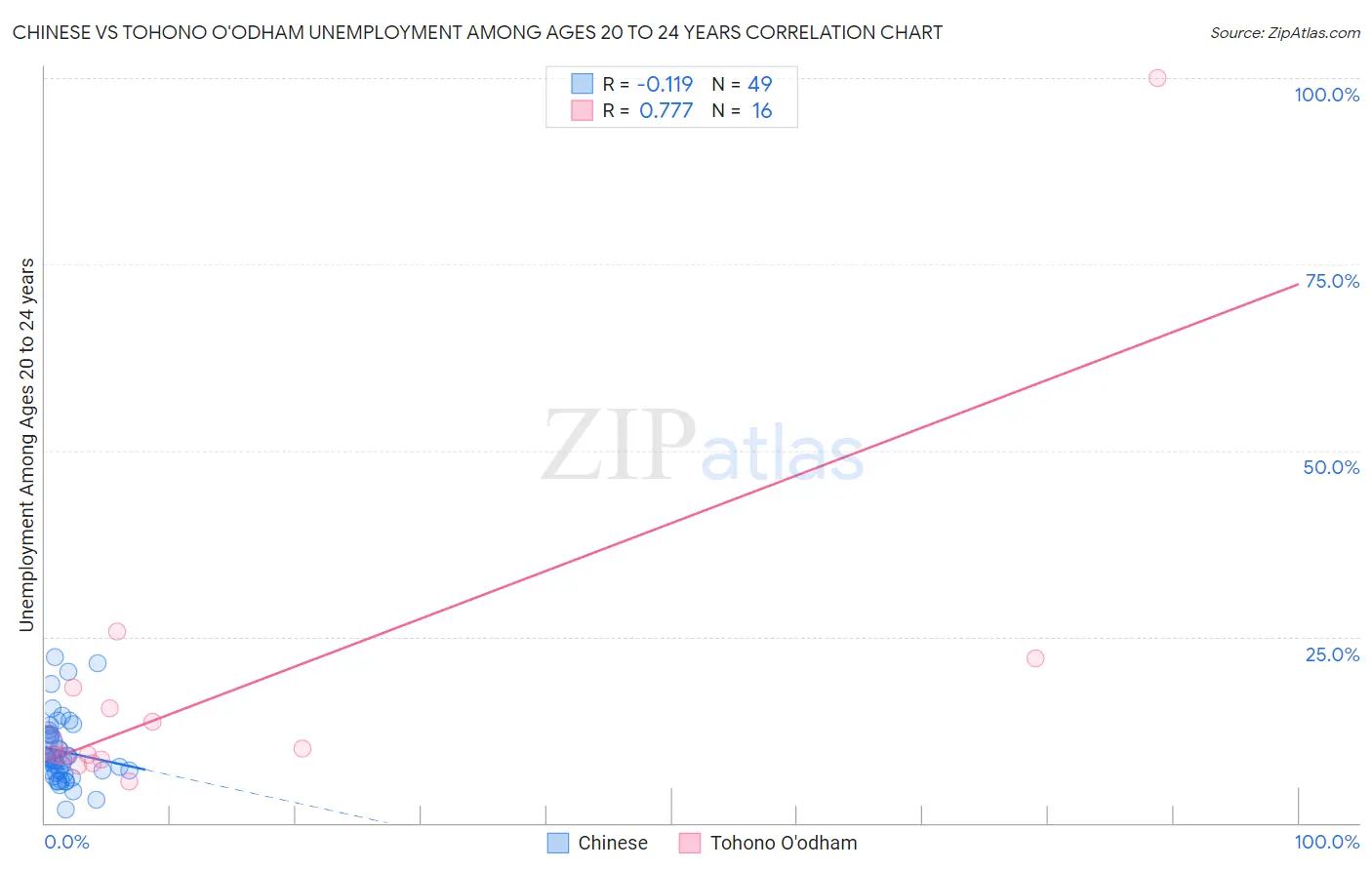 Chinese vs Tohono O'odham Unemployment Among Ages 20 to 24 years