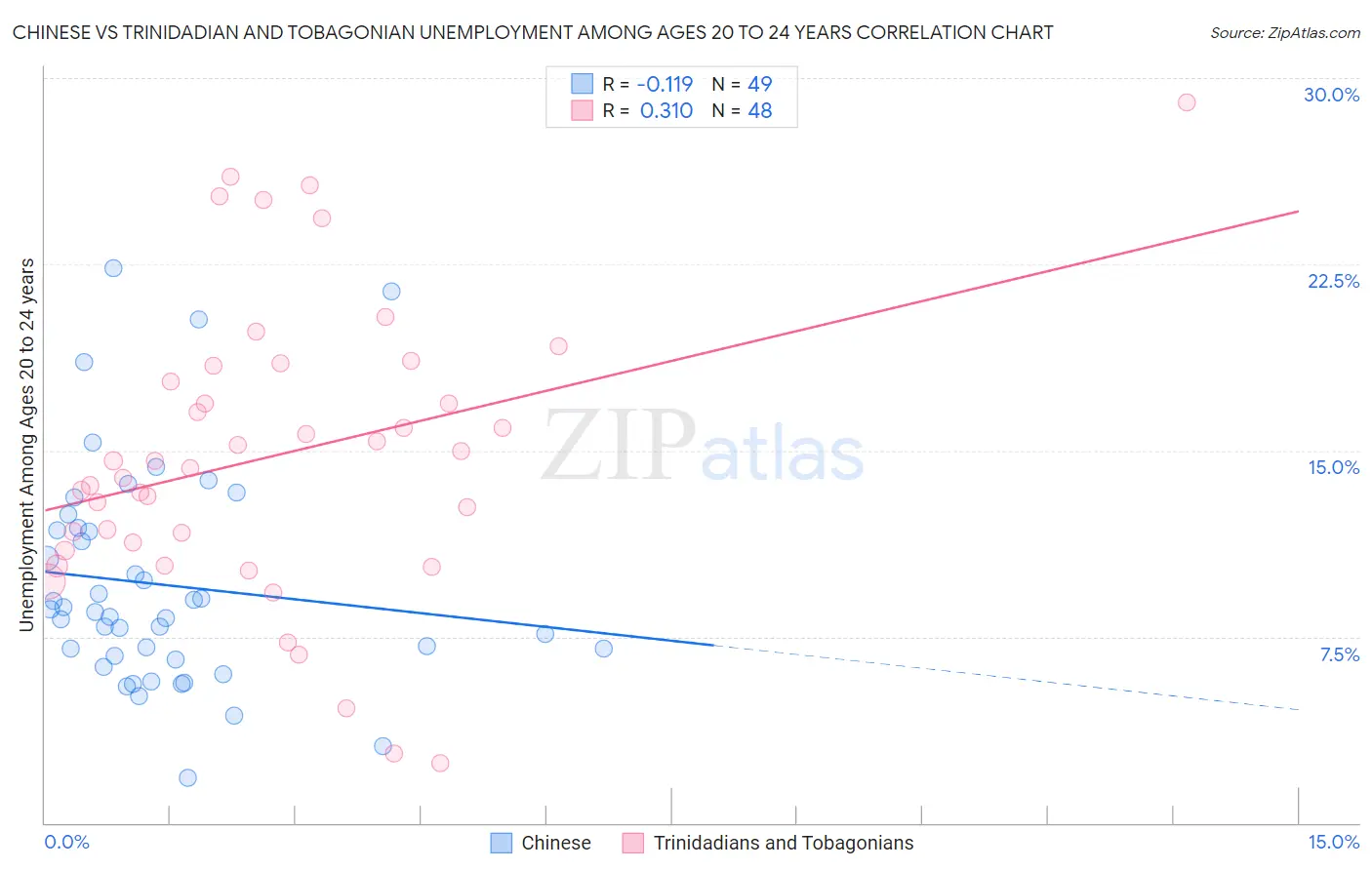 Chinese vs Trinidadian and Tobagonian Unemployment Among Ages 20 to 24 years