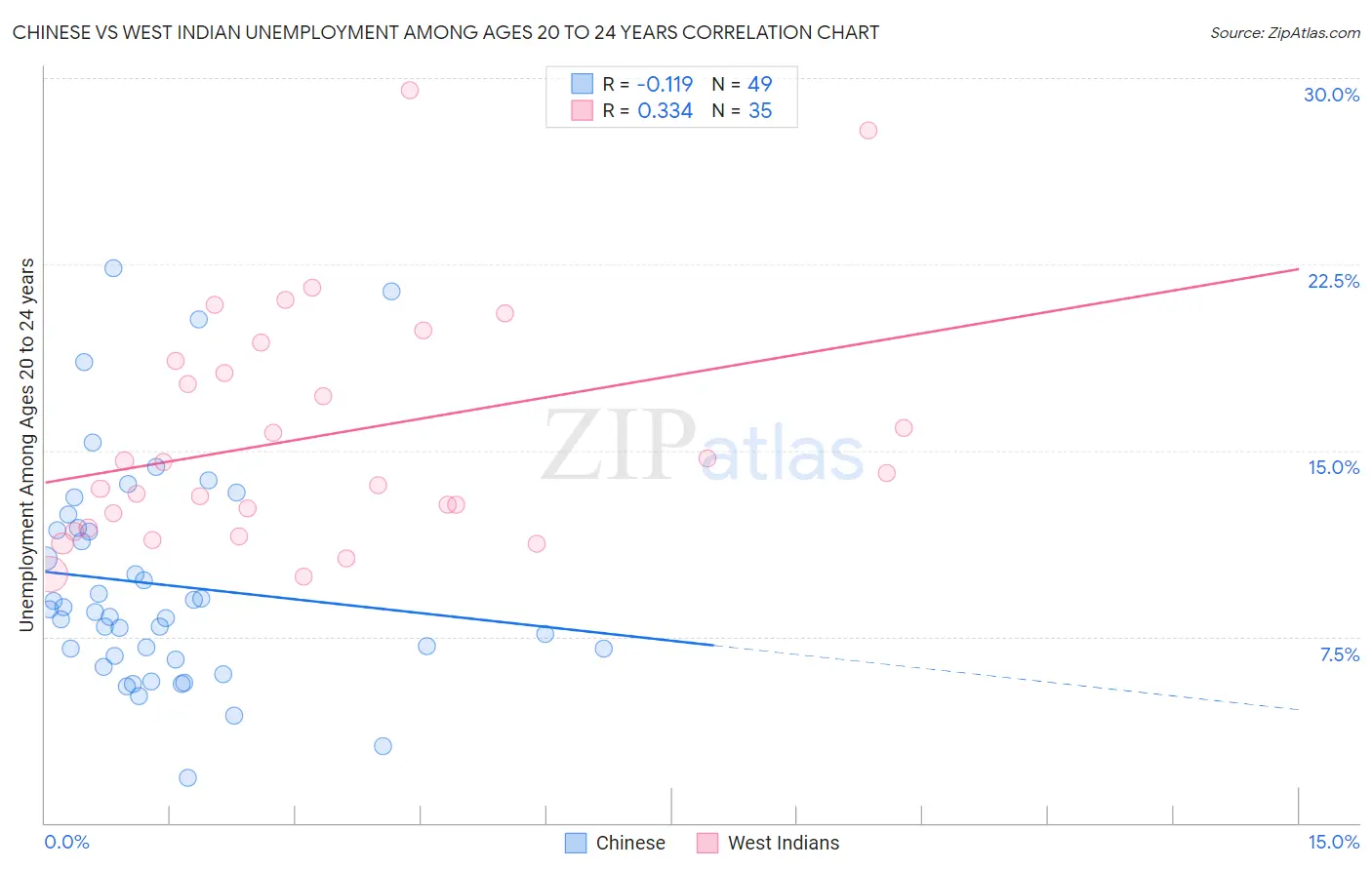 Chinese vs West Indian Unemployment Among Ages 20 to 24 years