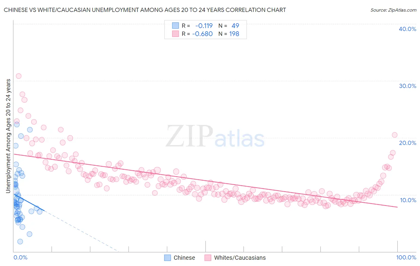 Chinese vs White/Caucasian Unemployment Among Ages 20 to 24 years