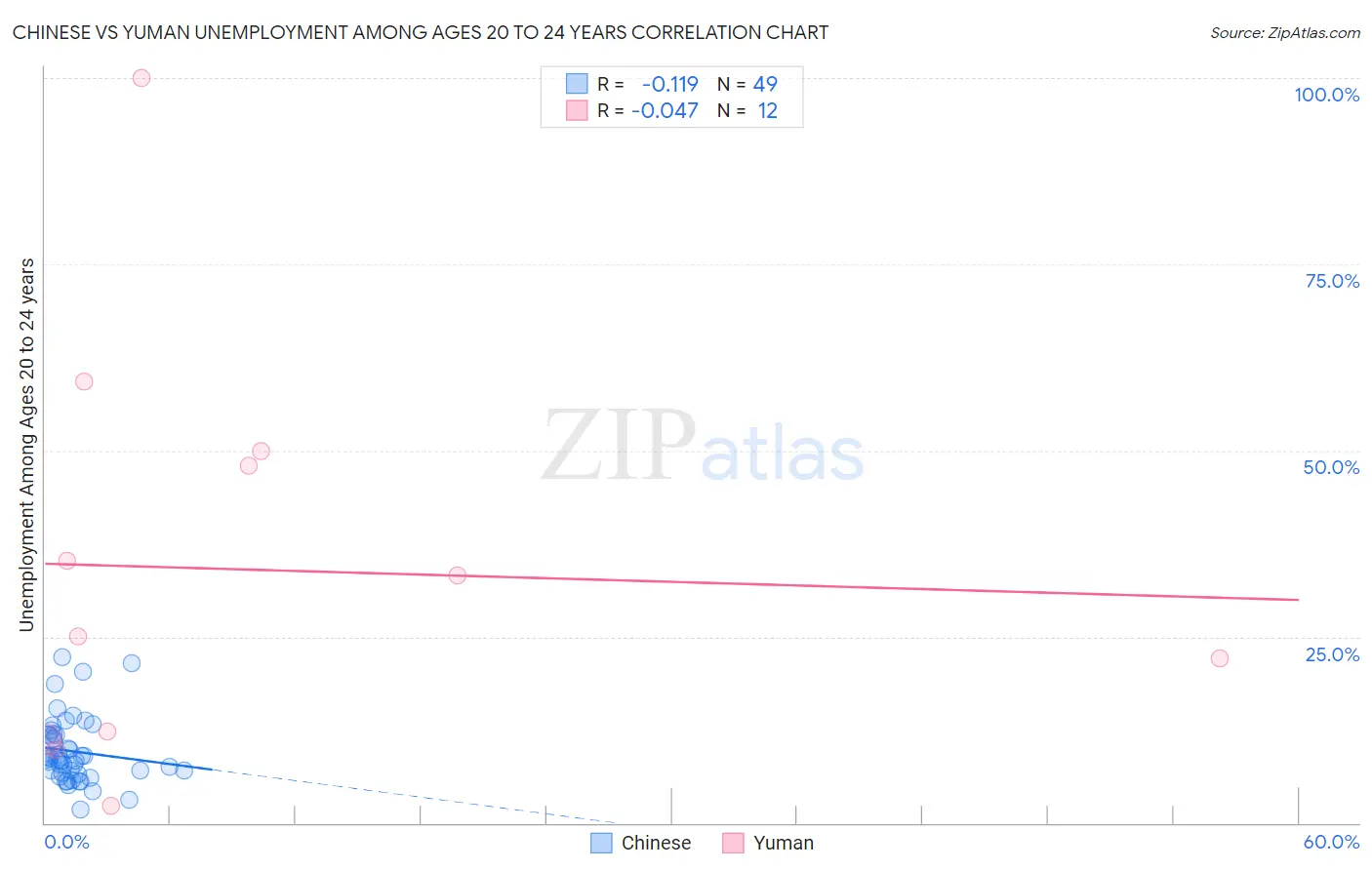 Chinese vs Yuman Unemployment Among Ages 20 to 24 years