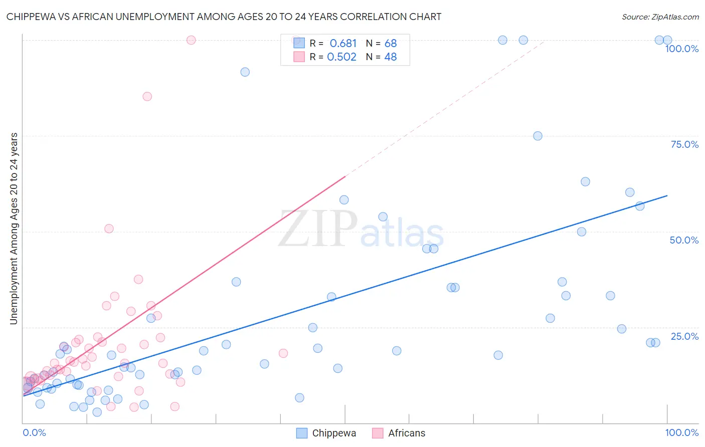 Chippewa vs African Unemployment Among Ages 20 to 24 years